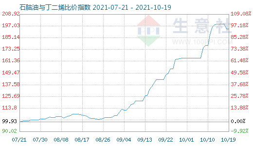 10月19日石腦油與丁二烯比價指數圖