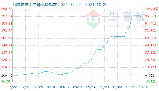 10月20日石腦油與丁二烯比價指數圖