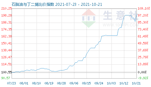 10月21日石腦油與丁二烯比價指數圖