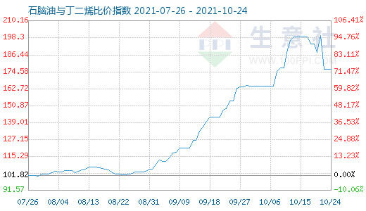 10月24日石腦油與丁二烯比價指數圖