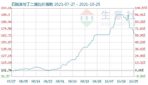 10月25日石腦油與丁二烯比價指數圖