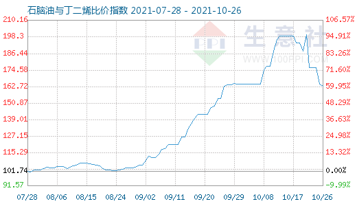 10月26日石腦油與丁二烯比價(jià)指數(shù)圖
