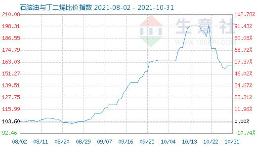 10月31日石腦油與丁二烯比價指數圖