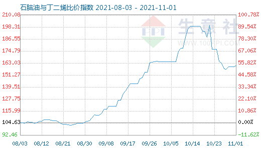 11月1日石腦油與丁二烯比價指數圖
