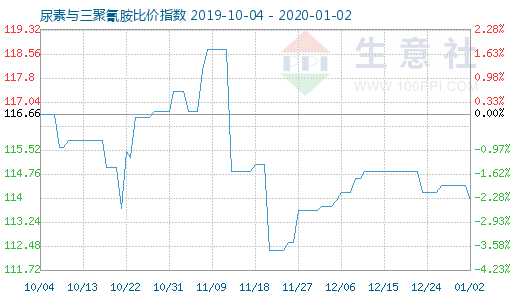 1月2日尿素與三聚氰胺比價指數圖