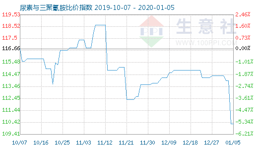1月5日尿素與三聚氰胺比價指數圖
