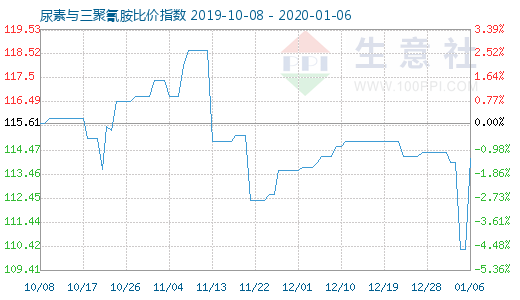 1月6日尿素與三聚氰胺比價(jià)指數(shù)圖