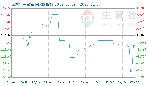 1月7日尿素與三聚氰胺比價指數圖