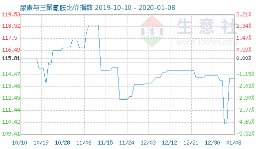 1月8日尿素與三聚氰胺比價指數圖