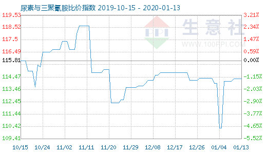 1月13日尿素與三聚氰胺比價指數(shù)圖