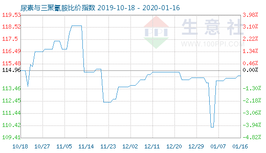 1月16日尿素與三聚氰胺比價指數(shù)圖