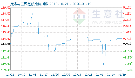 1月19日尿素與三聚氰胺比價指數(shù)圖