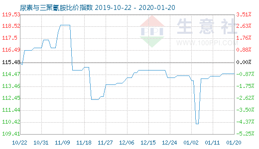 1月20日尿素與三聚氰胺比價指數圖