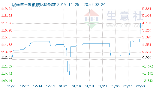 2月24日尿素與三聚氰胺比價指數圖