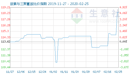 2月25日尿素與三聚氰胺比價指數圖
