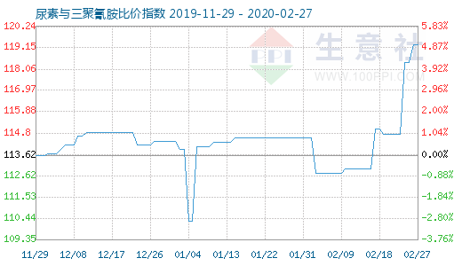 2月27日尿素與三聚氰胺比價指數圖