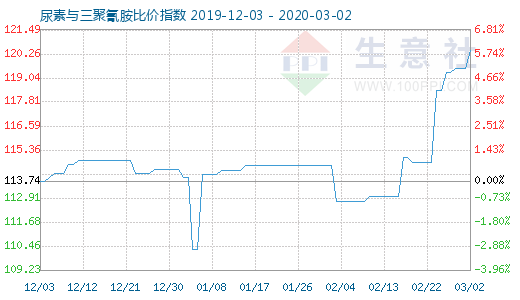 3月2日尿素與三聚氰胺比價指數圖