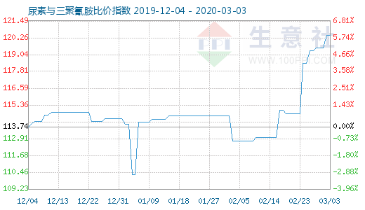 3月3日尿素與三聚氰胺比價指數圖
