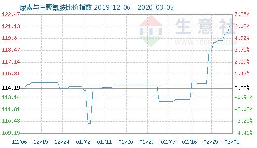 3月5日尿素與三聚氰胺比價指數圖