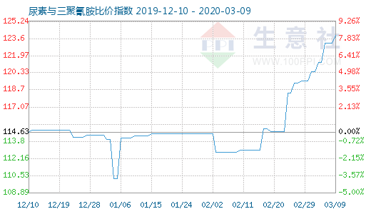 3月9日尿素與三聚氰胺比價指數圖