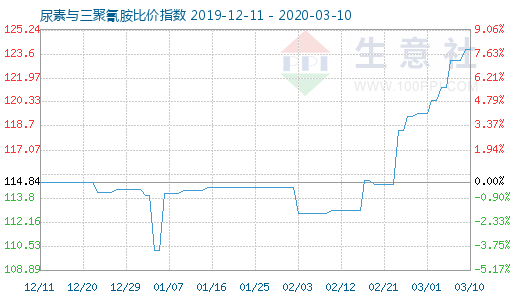 3月10日尿素與三聚氰胺比價指數(shù)圖