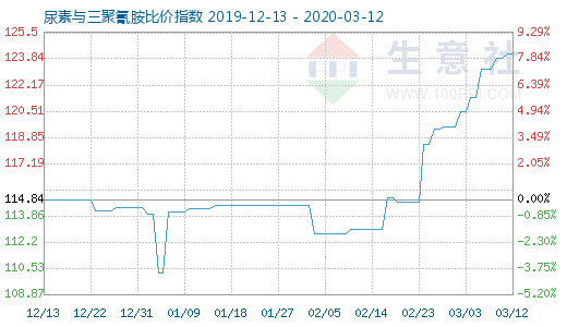 3月12日尿素與三聚氰胺比價指數圖