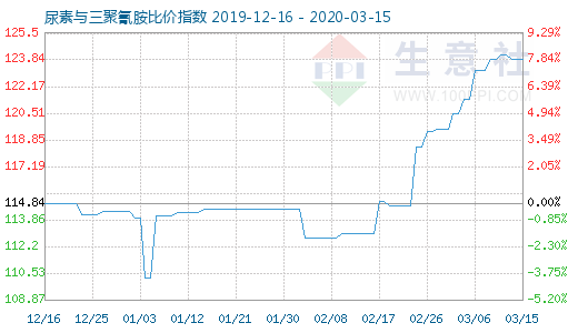 3月15日尿素與三聚氰胺比價指數圖