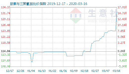 3月16日尿素與三聚氰胺比價(jià)指數(shù)圖