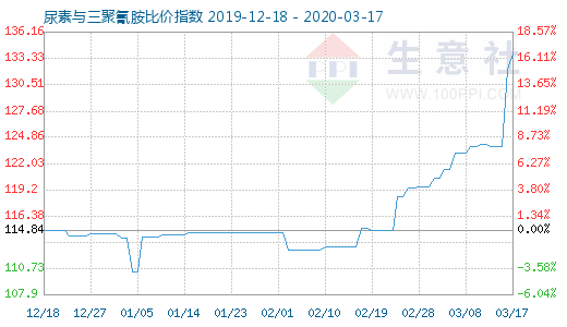 3月17日尿素與三聚氰胺比價指數圖