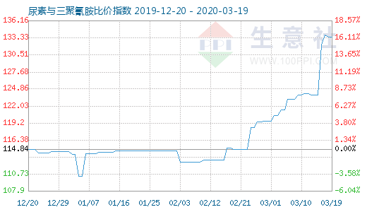 3月19日尿素與三聚氰胺比價指數圖