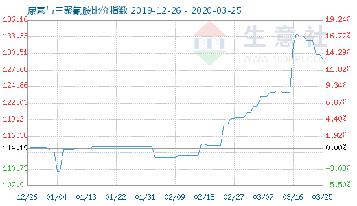 3月25日尿素與三聚氰胺比價指數圖