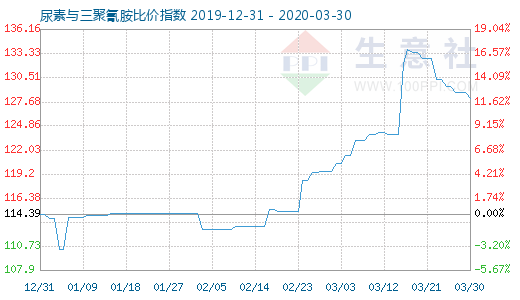 3月30日尿素與三聚氰胺比價指數圖