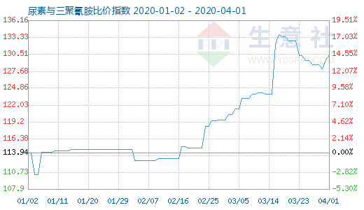 4月1日尿素與三聚氰胺比價指數(shù)圖