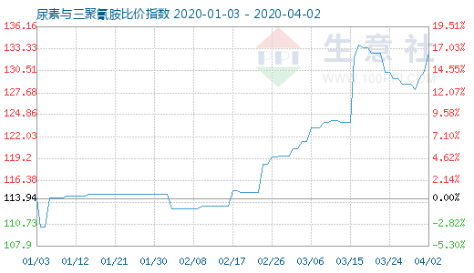 4月2日尿素與三聚氰胺比價指數圖