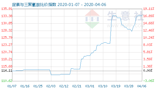 4月6日尿素與三聚氰胺比價指數圖