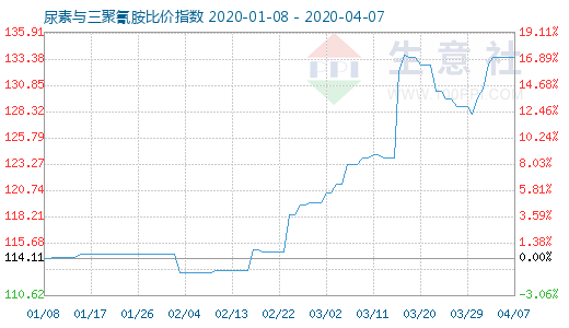 4月7日尿素與三聚氰胺比價指數圖