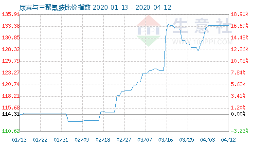 4月12日尿素與三聚氰胺比價指數圖