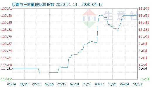 4月13日尿素與三聚氰胺比價(jià)指數(shù)圖