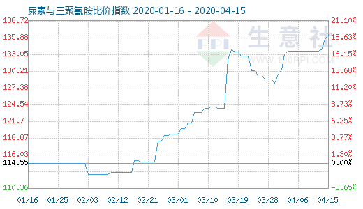 4月15日尿素與三聚氰胺比價(jià)指數(shù)圖