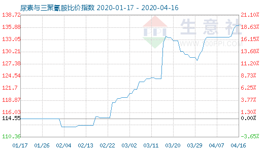 4月16日尿素與三聚氰胺比價指數圖
