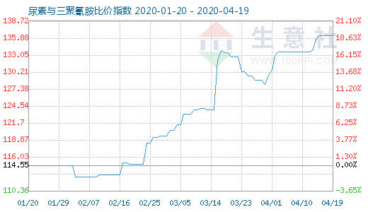 4月19日尿素與三聚氰胺比價(jià)指數(shù)圖