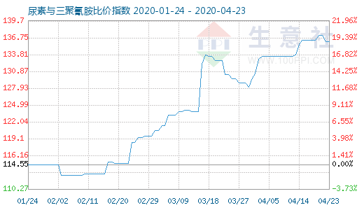 4月23日尿素與三聚氰胺比價指數圖