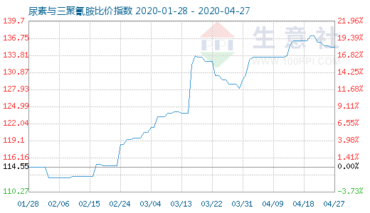 4月27日尿素與三聚氰胺比價(jià)指數(shù)圖