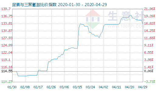 4月29日尿素與三聚氰胺比價(jià)指數(shù)圖