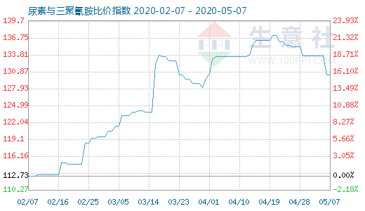 5月7日尿素與三聚氰胺比價(jià)指數(shù)圖
