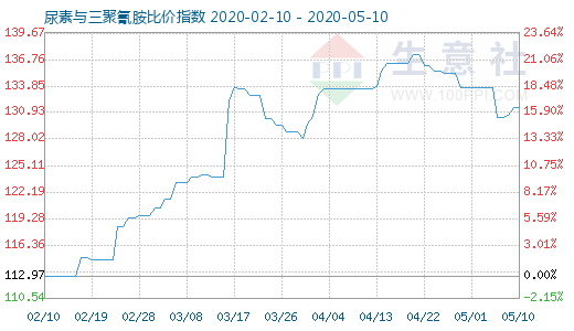 5月10日尿素與三聚氰胺比價指數圖