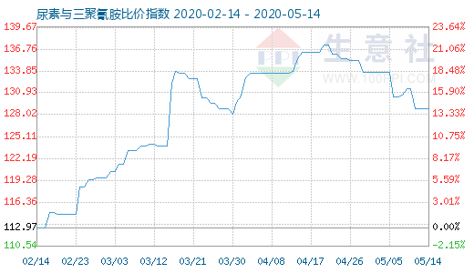 5月14日尿素與三聚氰胺比價指數(shù)圖