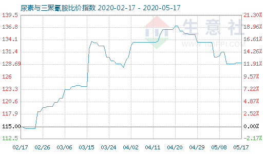 5月17日尿素與三聚氰胺比價指數圖