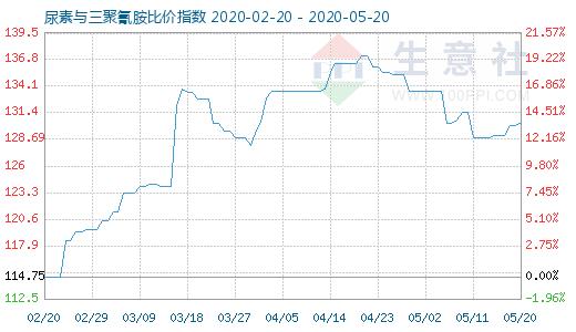 5月20日尿素與三聚氰胺比價指數圖