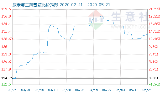 5月21日尿素與三聚氰胺比價指數圖